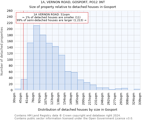 1A, VERNON ROAD, GOSPORT, PO12 3NT: Size of property relative to detached houses in Gosport