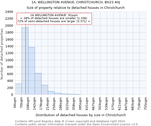 1A, WELLINGTON AVENUE, CHRISTCHURCH, BH23 4HJ: Size of property relative to detached houses in Christchurch