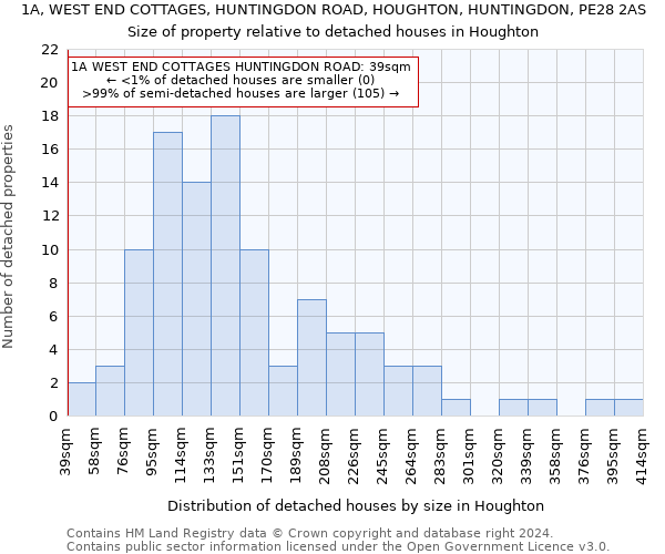 1A, WEST END COTTAGES, HUNTINGDON ROAD, HOUGHTON, HUNTINGDON, PE28 2AS: Size of property relative to detached houses in Houghton