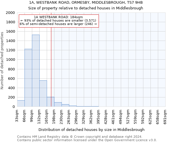 1A, WESTBANK ROAD, ORMESBY, MIDDLESBROUGH, TS7 9HB: Size of property relative to detached houses in Middlesbrough