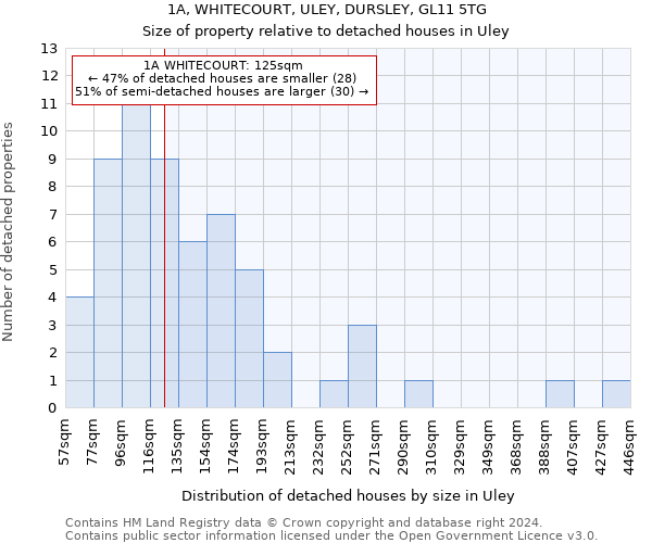 1A, WHITECOURT, ULEY, DURSLEY, GL11 5TG: Size of property relative to detached houses in Uley