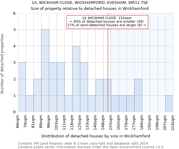 1A, WICKHAM CLOSE, WICKHAMFORD, EVESHAM, WR11 7SE: Size of property relative to detached houses in Wickhamford