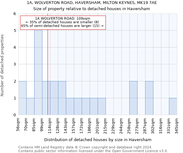 1A, WOLVERTON ROAD, HAVERSHAM, MILTON KEYNES, MK19 7AE: Size of property relative to detached houses in Haversham