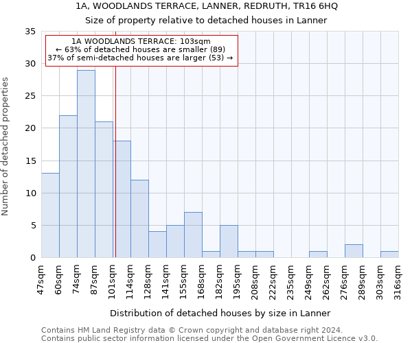 1A, WOODLANDS TERRACE, LANNER, REDRUTH, TR16 6HQ: Size of property relative to detached houses in Lanner