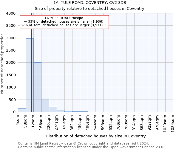 1A, YULE ROAD, COVENTRY, CV2 3DB: Size of property relative to detached houses in Coventry