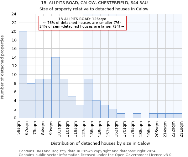 1B, ALLPITS ROAD, CALOW, CHESTERFIELD, S44 5AU: Size of property relative to detached houses in Calow