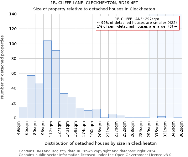 1B, CLIFFE LANE, CLECKHEATON, BD19 4ET: Size of property relative to detached houses in Cleckheaton