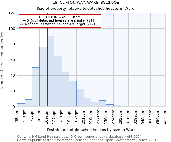 1B, CLIFTON WAY, WARE, SG12 0QE: Size of property relative to detached houses in Ware