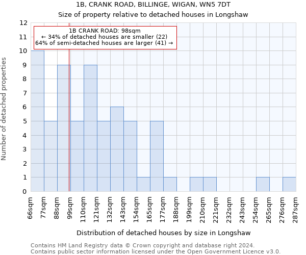 1B, CRANK ROAD, BILLINGE, WIGAN, WN5 7DT: Size of property relative to detached houses in Longshaw