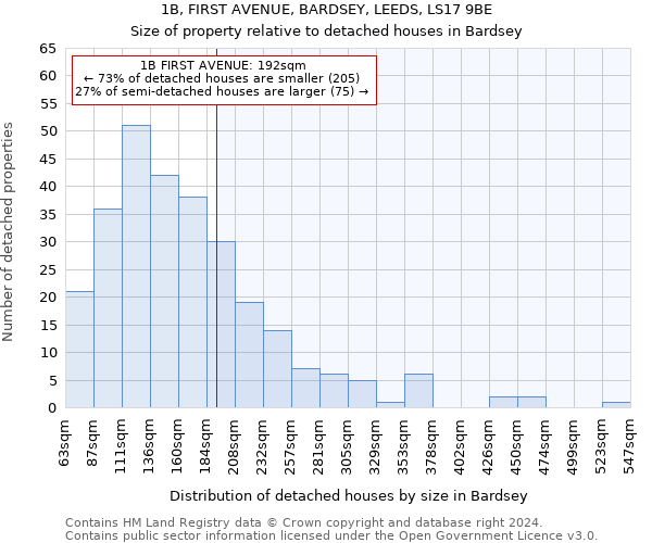 1B, FIRST AVENUE, BARDSEY, LEEDS, LS17 9BE: Size of property relative to detached houses in Bardsey