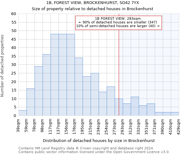 1B, FOREST VIEW, BROCKENHURST, SO42 7YX: Size of property relative to detached houses in Brockenhurst