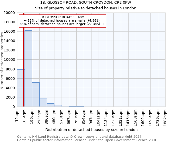 1B, GLOSSOP ROAD, SOUTH CROYDON, CR2 0PW: Size of property relative to detached houses in London
