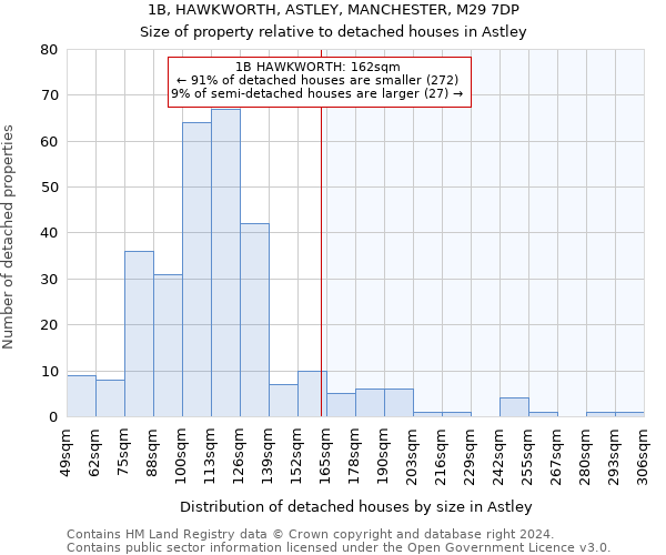 1B, HAWKWORTH, ASTLEY, MANCHESTER, M29 7DP: Size of property relative to detached houses in Astley