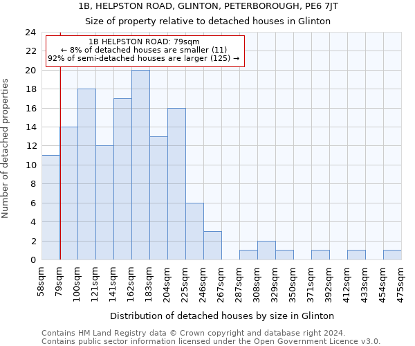 1B, HELPSTON ROAD, GLINTON, PETERBOROUGH, PE6 7JT: Size of property relative to detached houses in Glinton