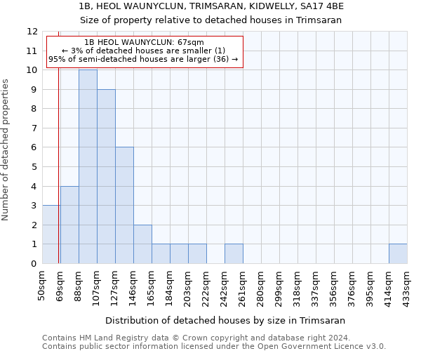 1B, HEOL WAUNYCLUN, TRIMSARAN, KIDWELLY, SA17 4BE: Size of property relative to detached houses in Trimsaran