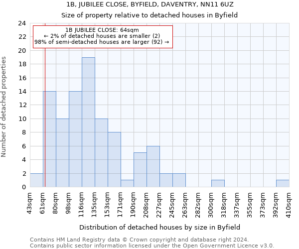 1B, JUBILEE CLOSE, BYFIELD, DAVENTRY, NN11 6UZ: Size of property relative to detached houses in Byfield