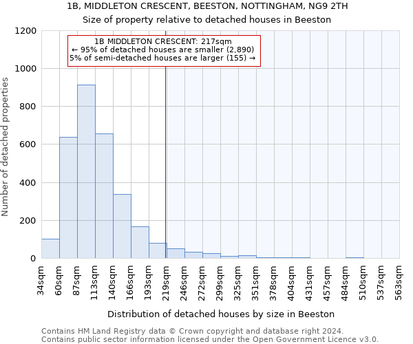 1B, MIDDLETON CRESCENT, BEESTON, NOTTINGHAM, NG9 2TH: Size of property relative to detached houses in Beeston