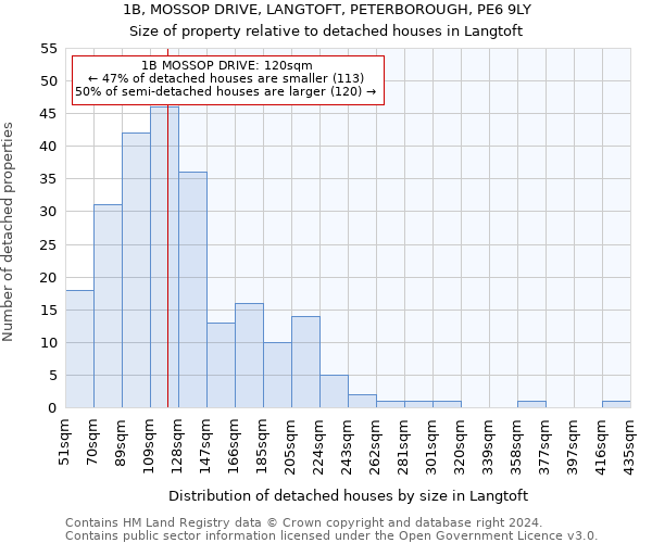 1B, MOSSOP DRIVE, LANGTOFT, PETERBOROUGH, PE6 9LY: Size of property relative to detached houses in Langtoft
