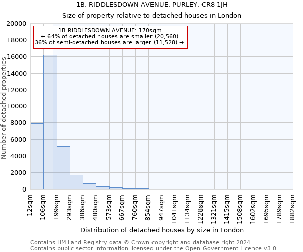 1B, RIDDLESDOWN AVENUE, PURLEY, CR8 1JH: Size of property relative to detached houses in London