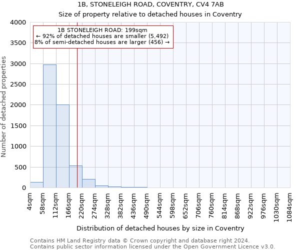 1B, STONELEIGH ROAD, COVENTRY, CV4 7AB: Size of property relative to detached houses in Coventry
