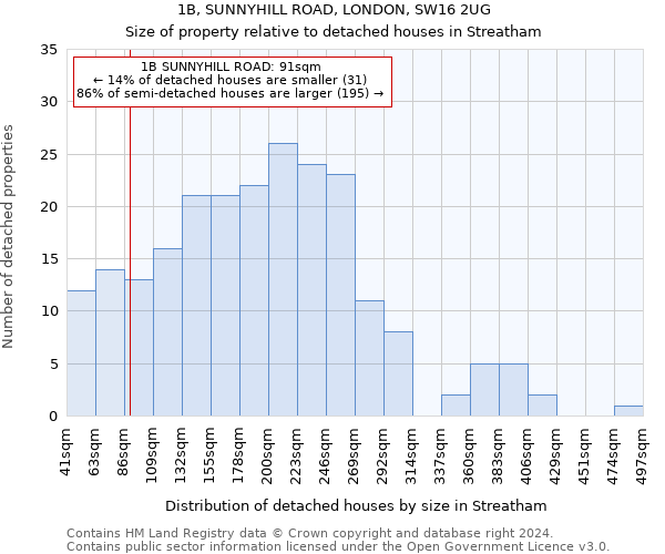 1B, SUNNYHILL ROAD, LONDON, SW16 2UG: Size of property relative to detached houses in Streatham