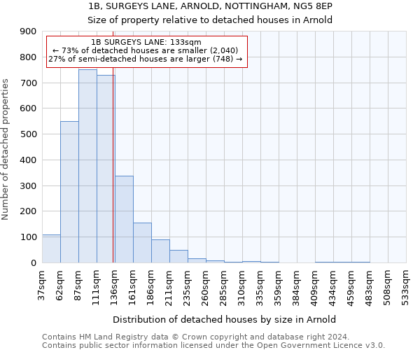 1B, SURGEYS LANE, ARNOLD, NOTTINGHAM, NG5 8EP: Size of property relative to detached houses in Arnold