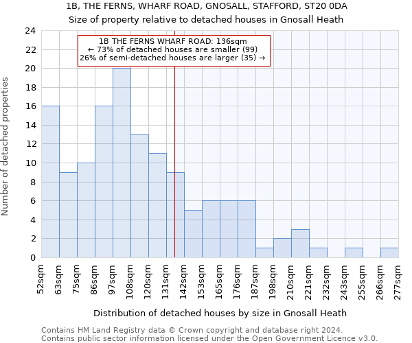 1B, THE FERNS, WHARF ROAD, GNOSALL, STAFFORD, ST20 0DA: Size of property relative to detached houses in Gnosall Heath