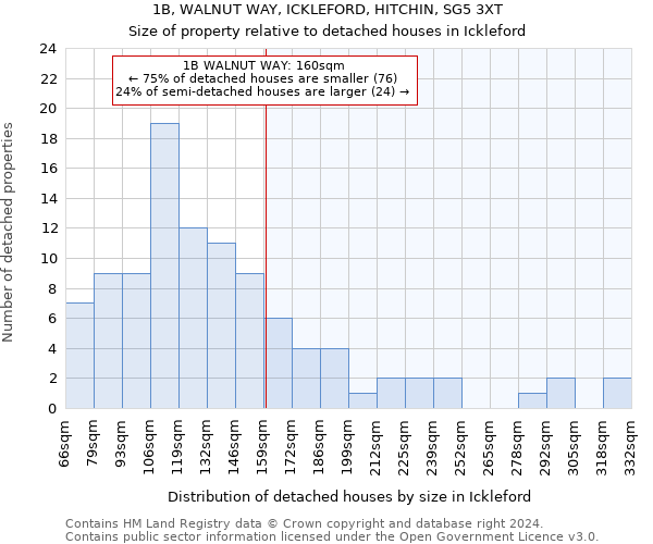 1B, WALNUT WAY, ICKLEFORD, HITCHIN, SG5 3XT: Size of property relative to detached houses in Ickleford