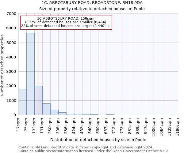 1C, ABBOTSBURY ROAD, BROADSTONE, BH18 9DA: Size of property relative to detached houses in Poole