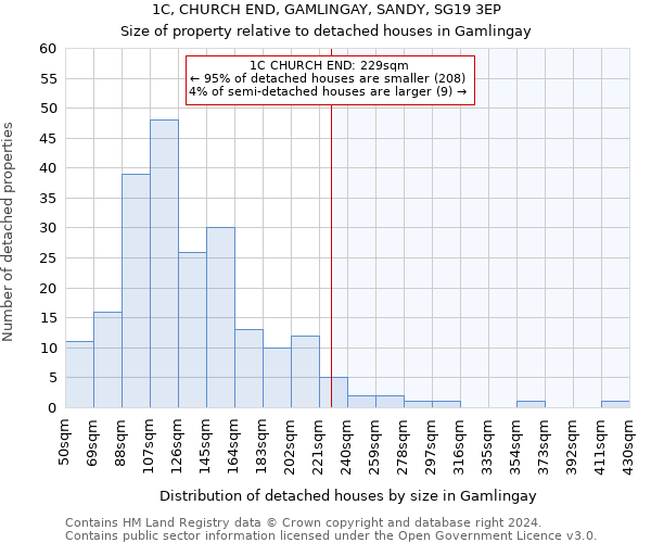 1C, CHURCH END, GAMLINGAY, SANDY, SG19 3EP: Size of property relative to detached houses in Gamlingay