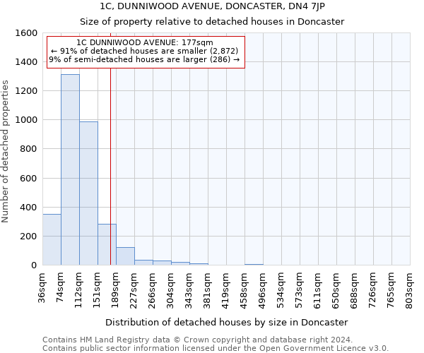 1C, DUNNIWOOD AVENUE, DONCASTER, DN4 7JP: Size of property relative to detached houses in Doncaster