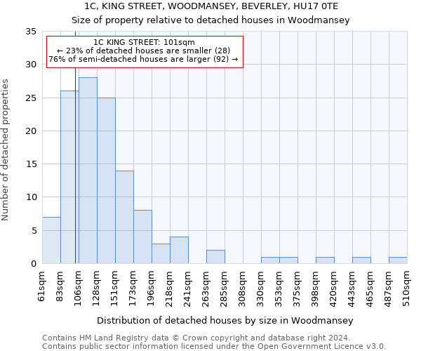 1C, KING STREET, WOODMANSEY, BEVERLEY, HU17 0TE: Size of property relative to detached houses in Woodmansey