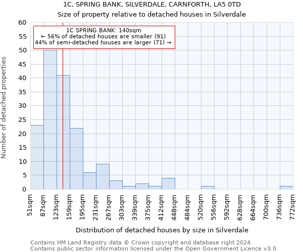 1C, SPRING BANK, SILVERDALE, CARNFORTH, LA5 0TD: Size of property relative to detached houses in Silverdale