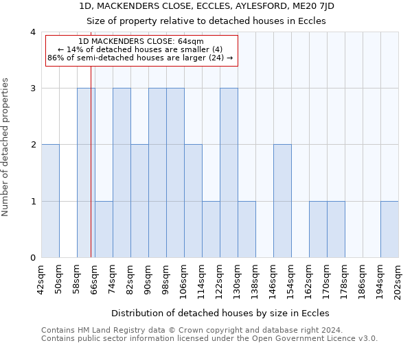 1D, MACKENDERS CLOSE, ECCLES, AYLESFORD, ME20 7JD: Size of property relative to detached houses in Eccles
