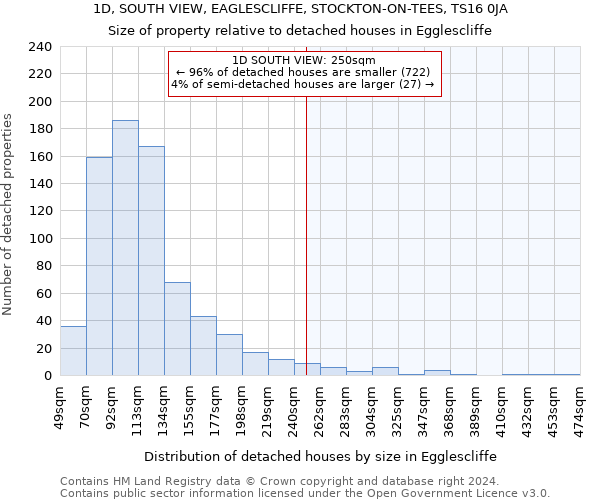 1D, SOUTH VIEW, EAGLESCLIFFE, STOCKTON-ON-TEES, TS16 0JA: Size of property relative to detached houses in Egglescliffe