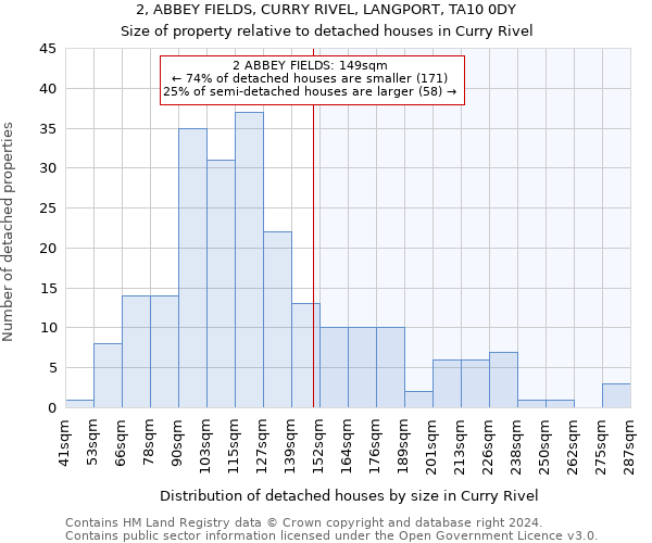 2, ABBEY FIELDS, CURRY RIVEL, LANGPORT, TA10 0DY: Size of property relative to detached houses in Curry Rivel