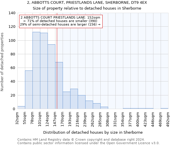 2, ABBOTTS COURT, PRIESTLANDS LANE, SHERBORNE, DT9 4EX: Size of property relative to detached houses in Sherborne