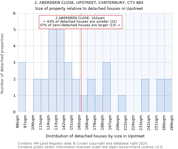 2, ABERDEEN CLOSE, UPSTREET, CANTERBURY, CT3 4BX: Size of property relative to detached houses in Upstreet