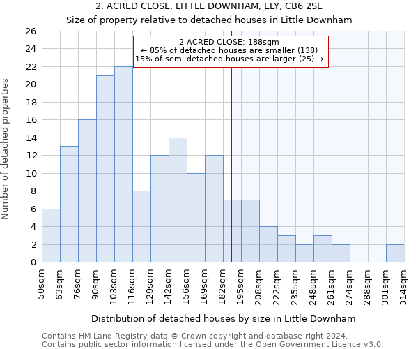 2, ACRED CLOSE, LITTLE DOWNHAM, ELY, CB6 2SE: Size of property relative to detached houses in Little Downham
