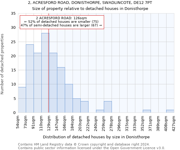 2, ACRESFORD ROAD, DONISTHORPE, SWADLINCOTE, DE12 7PT: Size of property relative to detached houses in Donisthorpe