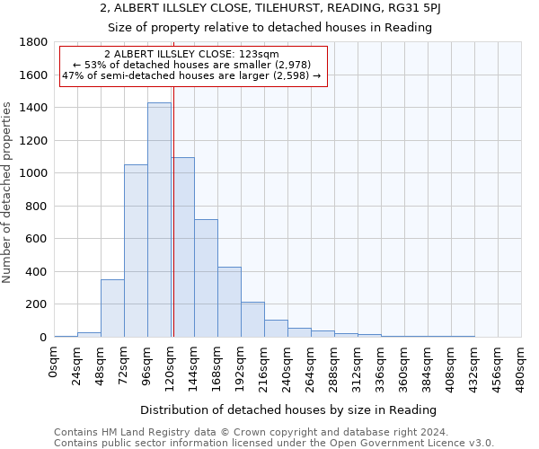 2, ALBERT ILLSLEY CLOSE, TILEHURST, READING, RG31 5PJ: Size of property relative to detached houses in Reading