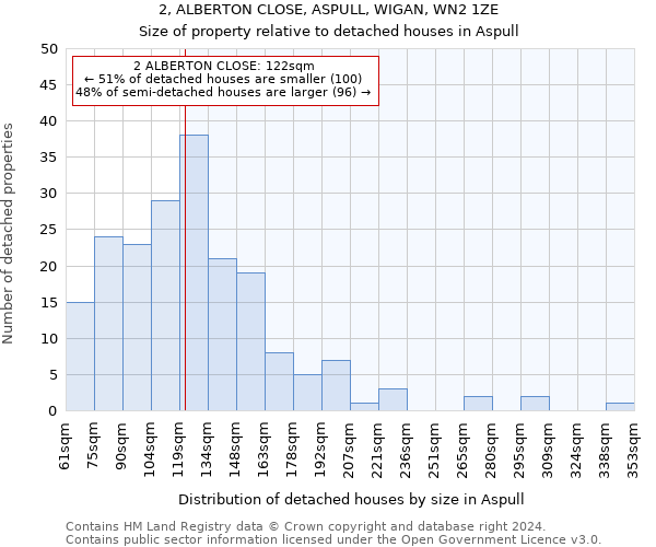 2, ALBERTON CLOSE, ASPULL, WIGAN, WN2 1ZE: Size of property relative to detached houses in Aspull