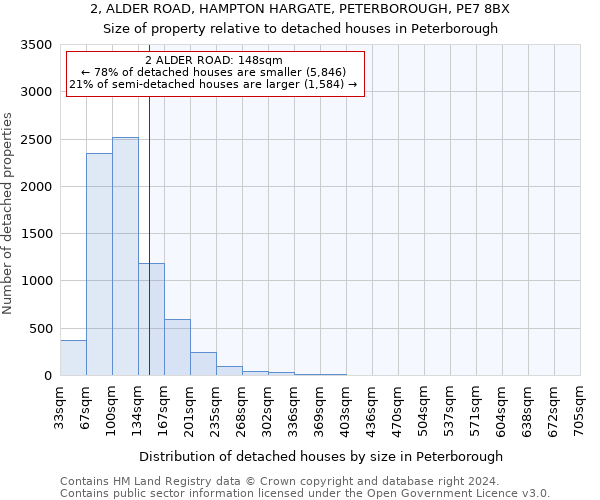 2, ALDER ROAD, HAMPTON HARGATE, PETERBOROUGH, PE7 8BX: Size of property relative to detached houses in Peterborough