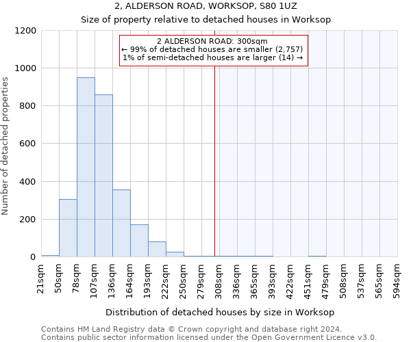 2, ALDERSON ROAD, WORKSOP, S80 1UZ: Size of property relative to detached houses in Worksop