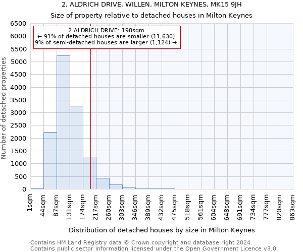 2, ALDRICH DRIVE, WILLEN, MILTON KEYNES, MK15 9JH: Size of property relative to detached houses in Milton Keynes