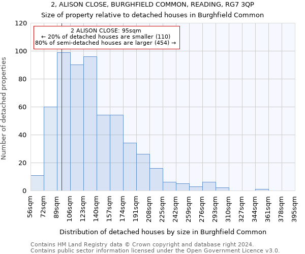2, ALISON CLOSE, BURGHFIELD COMMON, READING, RG7 3QP: Size of property relative to detached houses in Burghfield Common