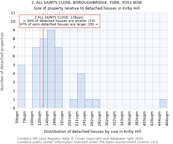 2, ALL SAINTS CLOSE, BOROUGHBRIDGE, YORK, YO51 9DW: Size of property relative to detached houses in Kirby Hill