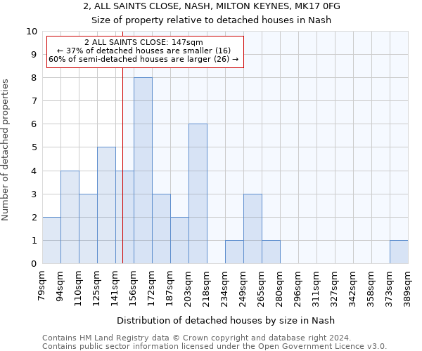 2, ALL SAINTS CLOSE, NASH, MILTON KEYNES, MK17 0FG: Size of property relative to detached houses in Nash