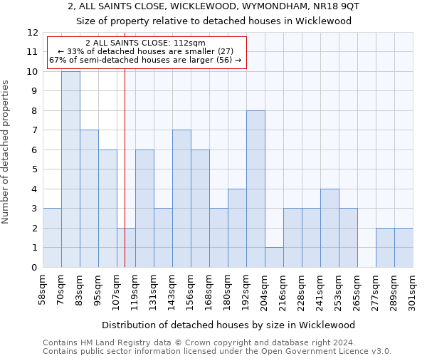 2, ALL SAINTS CLOSE, WICKLEWOOD, WYMONDHAM, NR18 9QT: Size of property relative to detached houses in Wicklewood