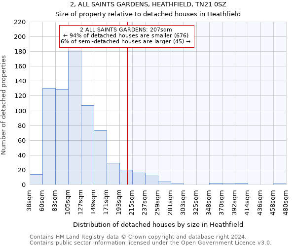 2, ALL SAINTS GARDENS, HEATHFIELD, TN21 0SZ: Size of property relative to detached houses in Heathfield